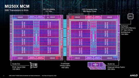 AMD Releases Its CDNA2 MI250X "Aldebaran" HPC GPU Block Diagram - TrendRadars