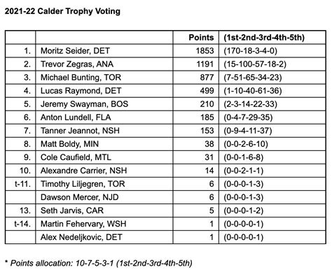 2022 NHL Awards: Full list of winners