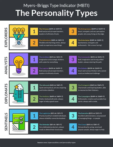 Myers-Briggs Personality Types List - Venngage | Myers briggs personality types, Infographic ...