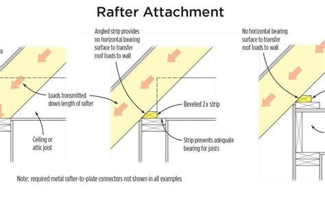 Are Birdmouths in Rafters Necessary? | JLC Online | Framing ...