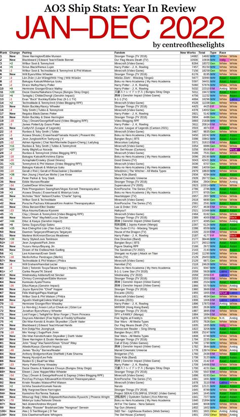 What fanfic was the world writing in 2022? (AO3 Year In Review ...