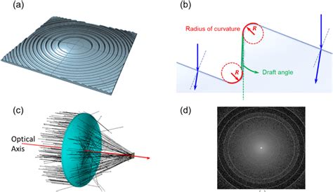 Schematic diagram of the Fresnel lens structure and the simulated beam ...