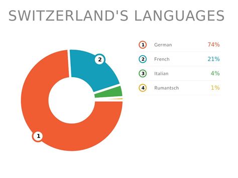 Switzerland Language Percentage - bmp-flatulence