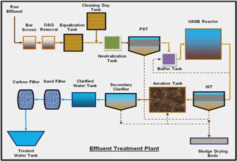 Drinking Water Treatment Plant Process Flow Diagram