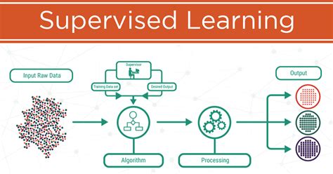 An Ultimate Guide To Understanding Supervised Learning