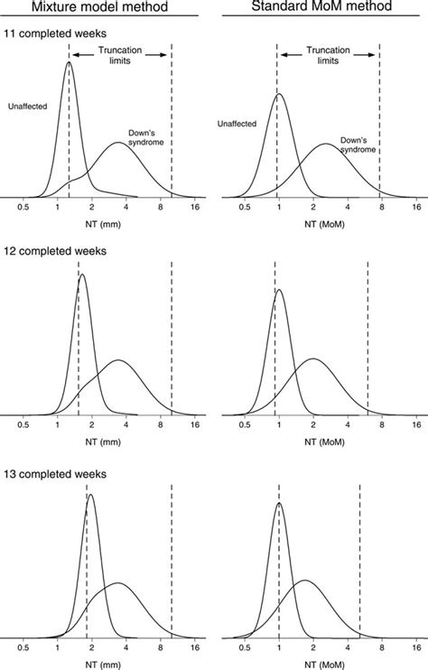 Nuchal Translucency Chart Measurements