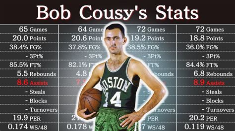 Bob Cousy's Career Stats | NBA Players' Data - YouTube