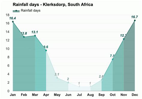 September weather - Spring 2023 - Klerksdorp, South Africa