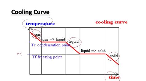 39 heating and cooling curves worksheet - Worksheet Resource