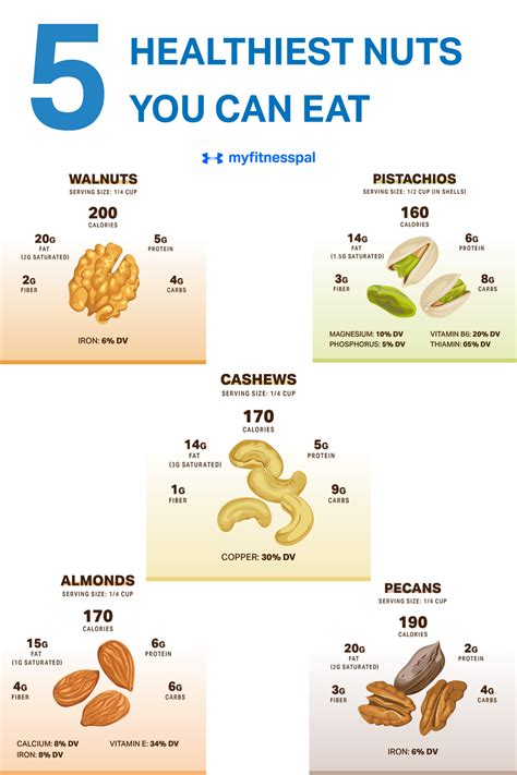 The 5 Healthiest Nuts You Can Eat | Nutrition | MyFitnessPal | Healthy nuts, Healthy food facts ...