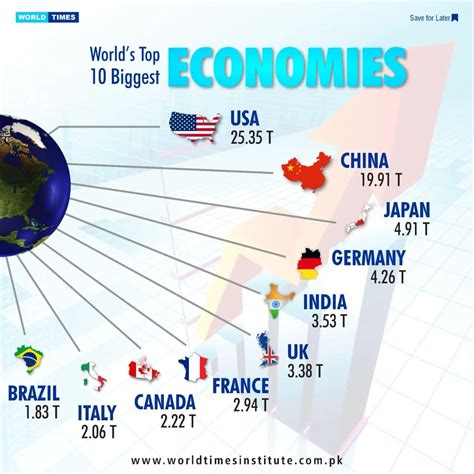 Top 20 Economies In The World 2023 Itinerary - PELAJARAN