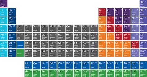 Color Coded Transition Metals Periodic Table - Periodic Table Timeline