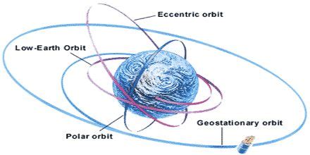 Satellite Orbits and Uses - Assignment Point