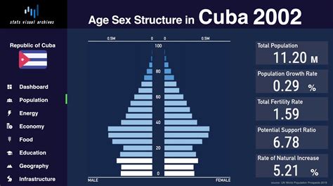 Cuba - Changing of Population Pyramid & Demographics (1950-2100) - YouTube