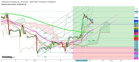 Could Natural Gas Futures Close This Week Above $1.889? | Investing.com