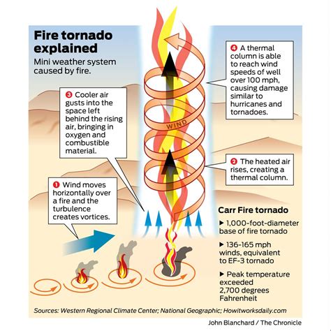 Fire Whirl Diagram