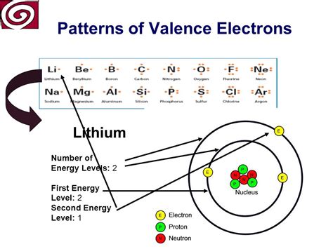 Lithium Valence Electrons - Sights + Sounds