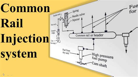 Common Rail Injection System - YouTube