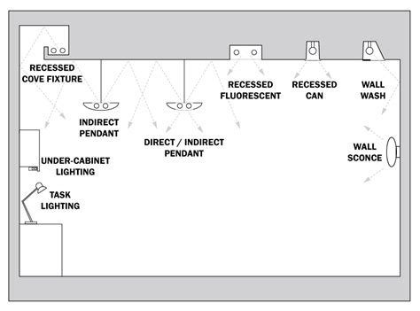 Describe the Three General Classifications of Lighting Uses