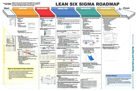 Dmaic Report Template Lean Six Sigma Flow Chart Project Sample Six Pertaining To Dmaic Report ...