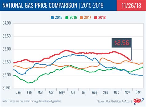 AAA Gas Prices