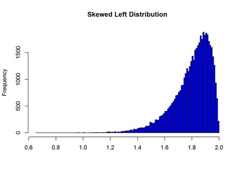 Examples Of Skewed Data