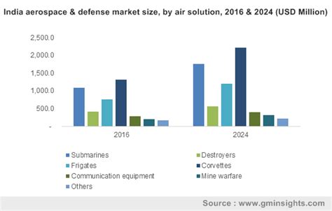 India Aerospace & Defense Market Size - Industry Analysis Report 2024