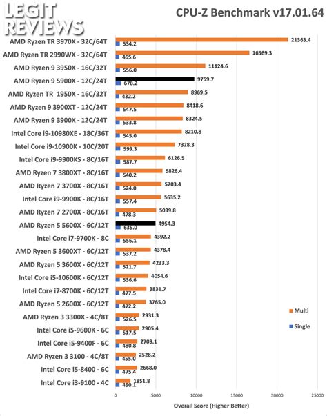 AMD Ryzen 9 5900X and Ryzen 5 5600X CPU Review - Page 5 of 9 - Legit ...