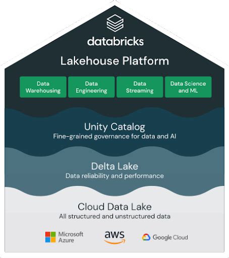 Medallion Architecture – Databricks