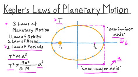Video: Kepler’s Laws of Planetary Motion | Nagwa