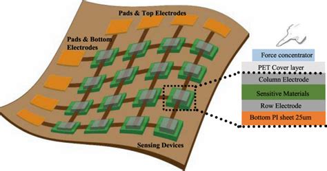 Schematic diagram of a single module of sensors array and cross ...