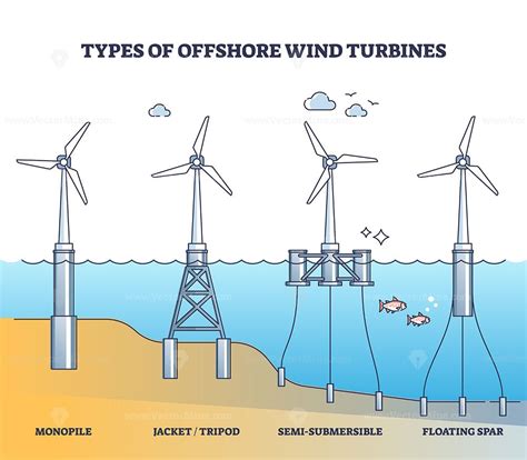 Floating wind turbine types for offshore power production outline ...