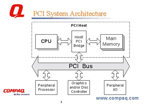 PCI System Architecture