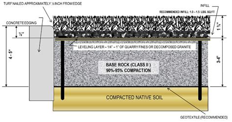 Artificial Grass Sub-Base explained - Buy, Install and Maintain ...