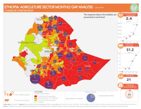 Ethiopia: Agriculture Sector Monthly Gap Analysis - Livestock Intervention (June 2018 ...