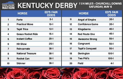 Kentucky Derby 2023: DeRosa’s Fair odds for Forte, 18 rivals
