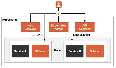 Performance Optimization for Istio