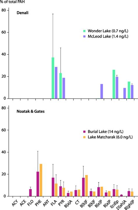 PAH profiles measured in the seasonal snowpack from four lake ...