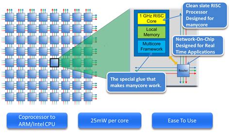 Epiphany Multicore Intellectual Property – AI