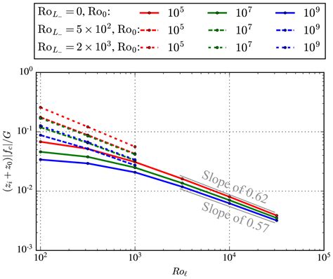 WES - Rossby number similarity of an atmospheric RANS model using limited-length-scale ...