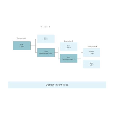 Distribution per Stirpes