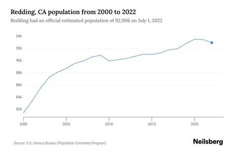 Redding, CA Population by Year - 2023 Statistics, Facts & Trends - Neilsberg