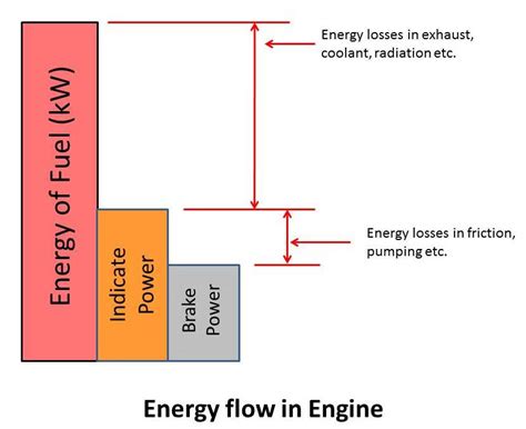 Efficiency of Engine: Diesel and Petrol - mech4study