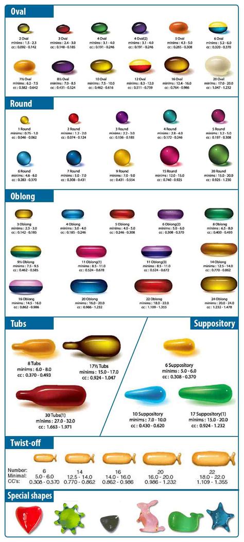 Soft Gelatin Capsules (Softgel): Formulation and Manufacturing Considerations