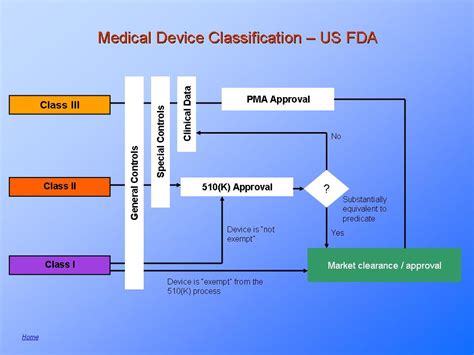 Fda Medical Device Classification Chart