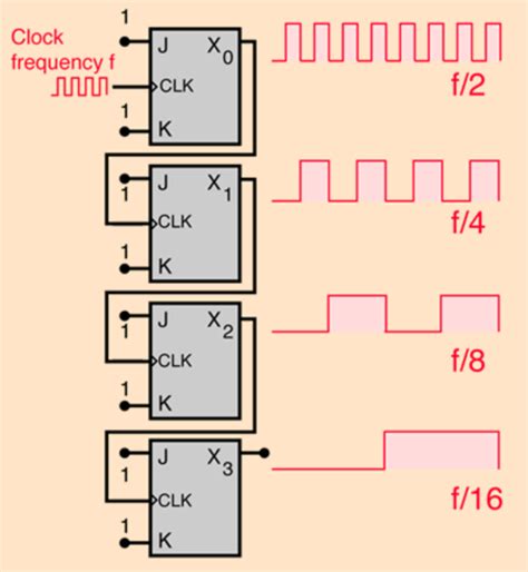 Frequency Divider & Counters