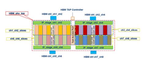 High Bandwidth Memory (HBM2) IP Subsystem Solution for 2.5D HBM ASIC SiPs — Alphawave Semi ...