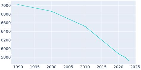 Monroeville, Alabama Population History | 1990 - 2022