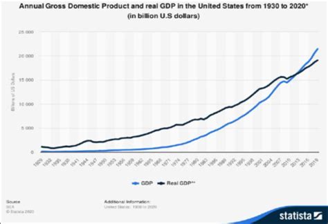 Annual Gross Domestic Product and real GDP in the United States from... | Download Scientific ...