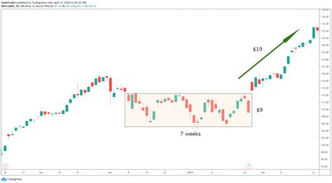 What Makes The Rectangle Chart Pattern So Important? - Swim Trading